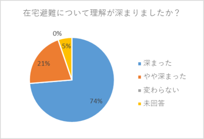 在宅避難についての理解に関する円グラフ