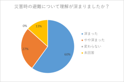 災害時の避難に関する円グラフ