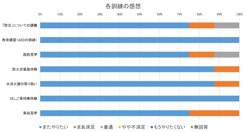 各訓練の感想をまとめた棒グラフ