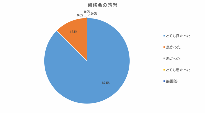 研修会の感想をまとめた円グラフ