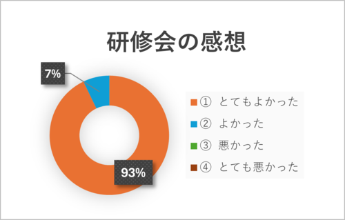 研修会アンケート
