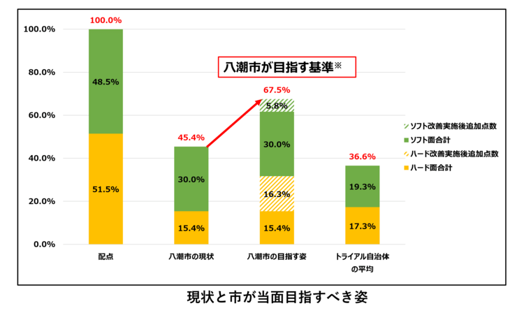 現状と市が当面目指すべき姿