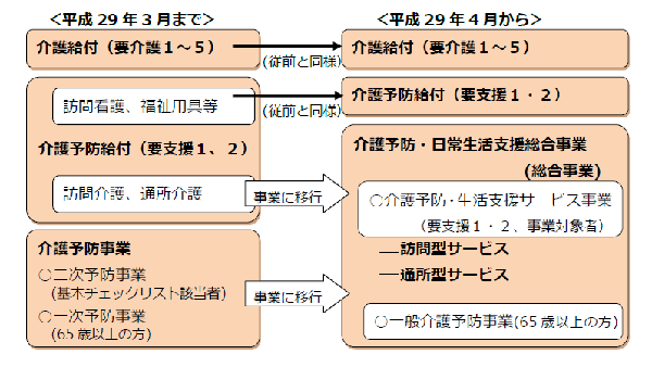 総合事業