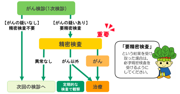 肺がんの診断には現在どのような検査が使用されていますか?