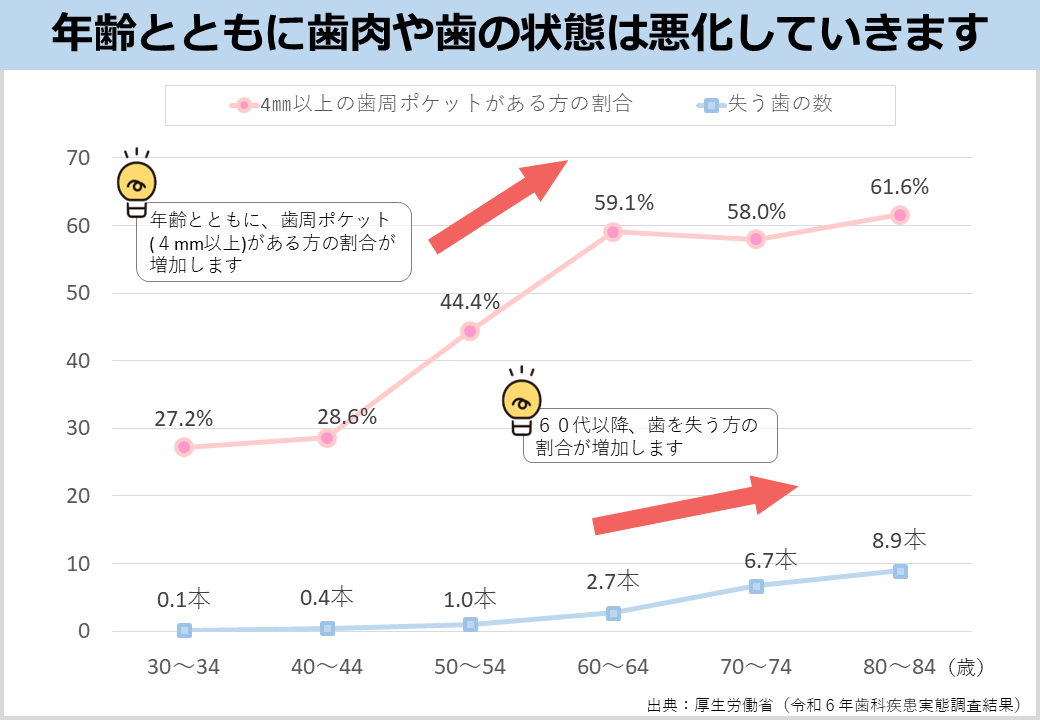歯周ポケット割合