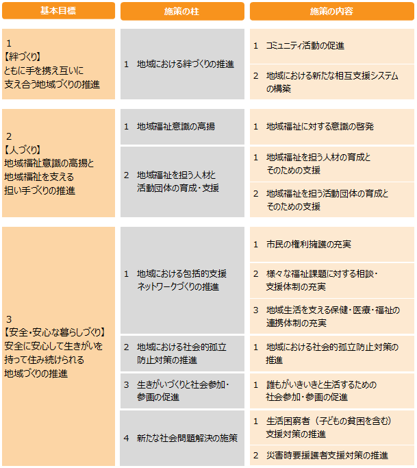 基本目標と施策体系