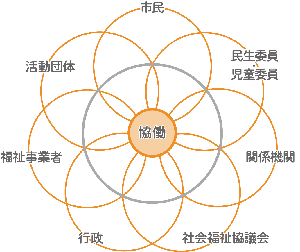 地域福祉を推進するための「協働」のイメージ