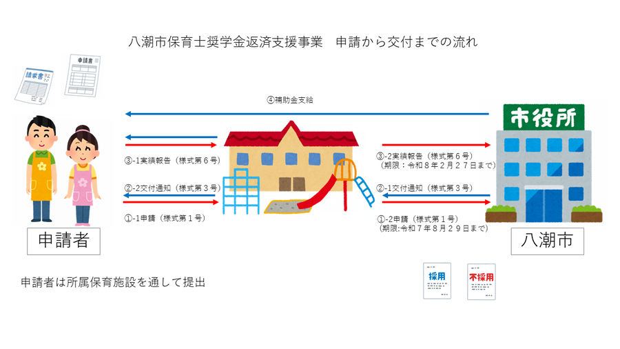 申請の流れ