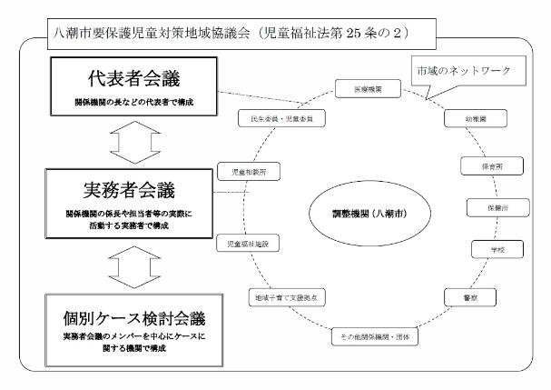 八潮市要保護児童対策地域協議会