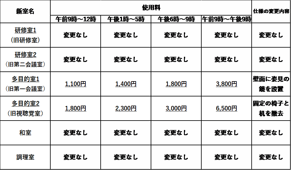 室名及び使用料（変更後）