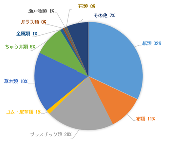 第二工場物理的組成