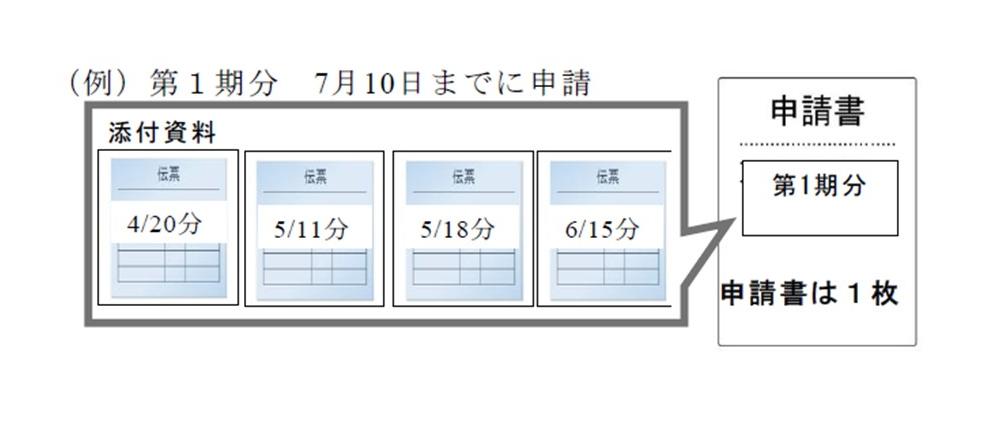 申請書の提出例