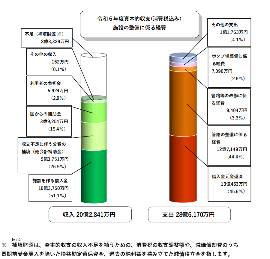 資本的収支