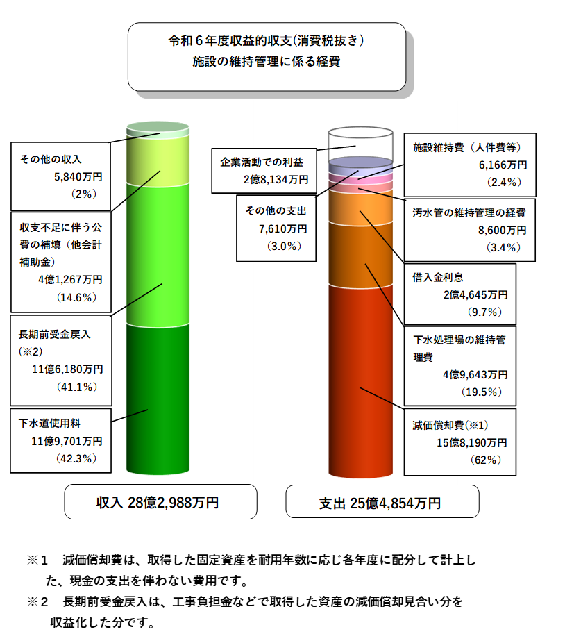 収益的収支