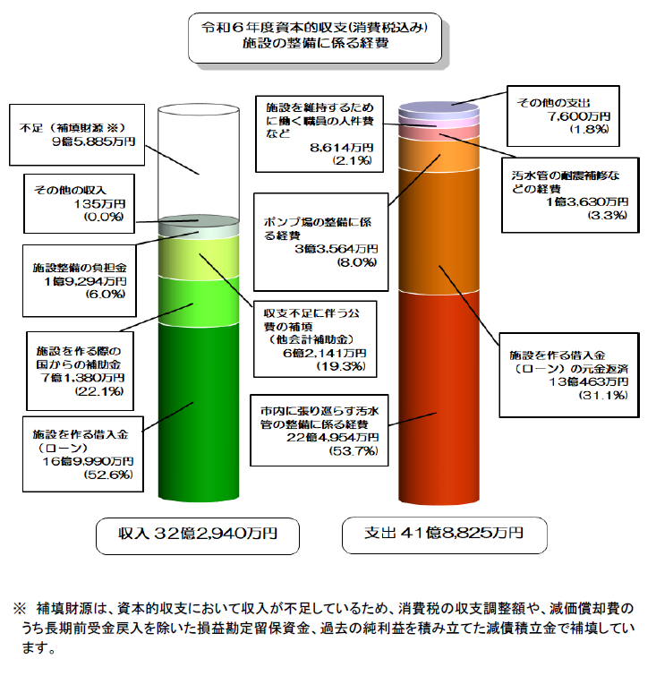 資本的収支