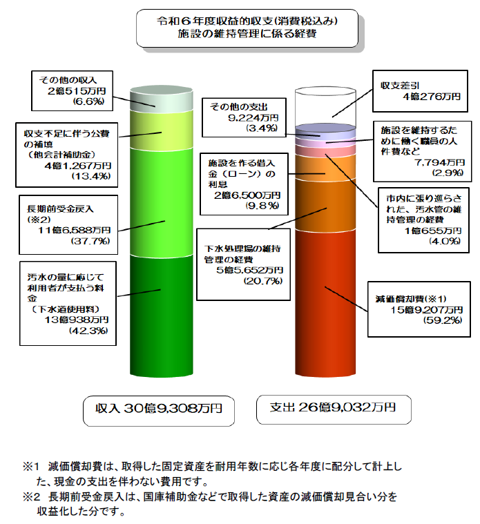 収益的収支