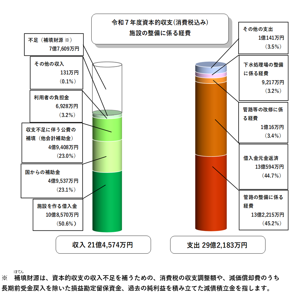 資本的収支