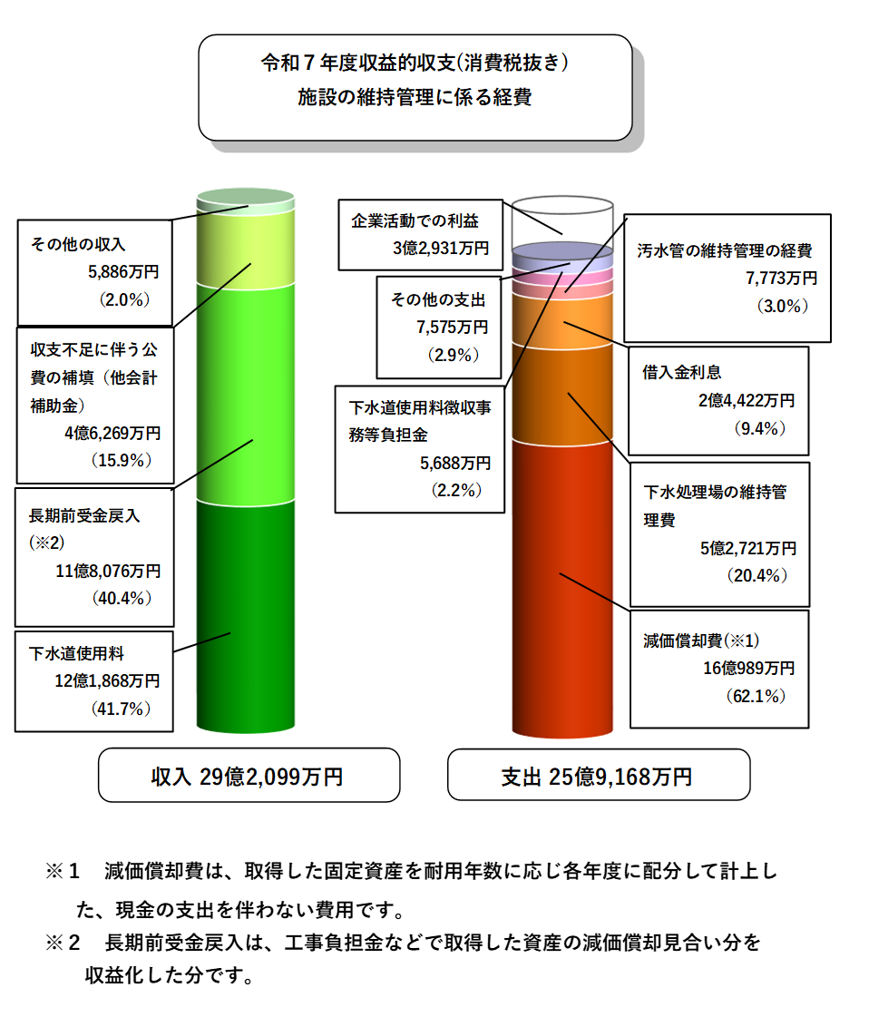 収益的収支