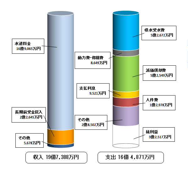 平成27年度収益的収支の画像