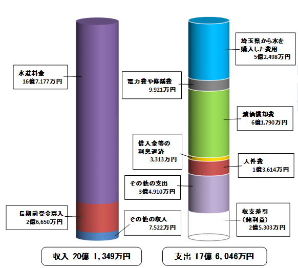 令和3年度収益的収支の画像