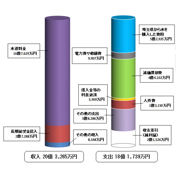 令和3年度収益的収支の画像
