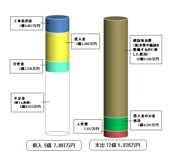令和3年度資本的収支の画像