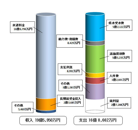 平成28年度収益的収支の画像