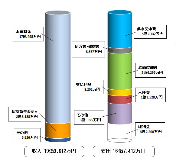 平成29年度収益的収支の画像