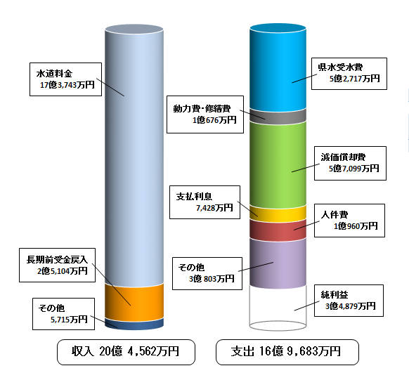 平成30年度収益的収支の画像