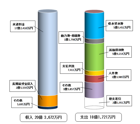 平成30年度収益的収支の棒グラフの画像