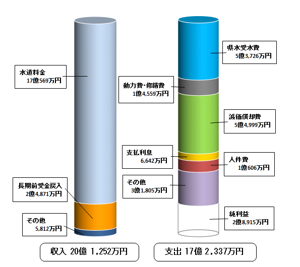 令和元年度収益的収支の画像