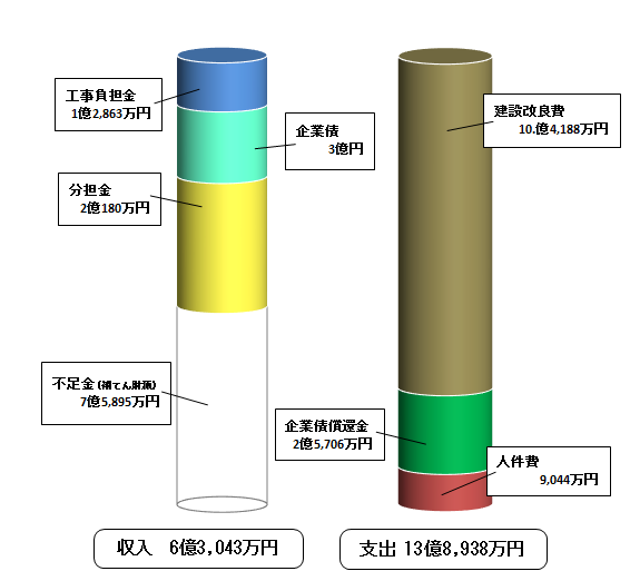 令和元年度年度資本的収支の棒グラフの画像