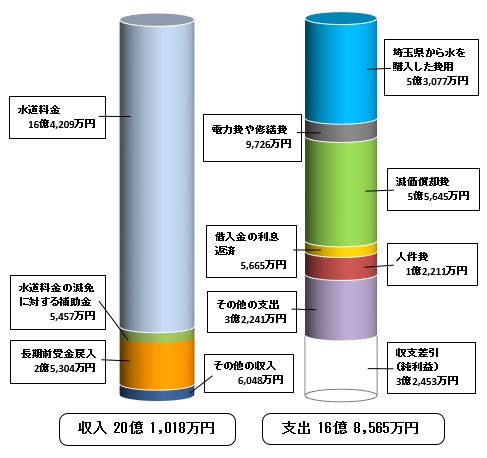 令和2年度収益的収支の画像