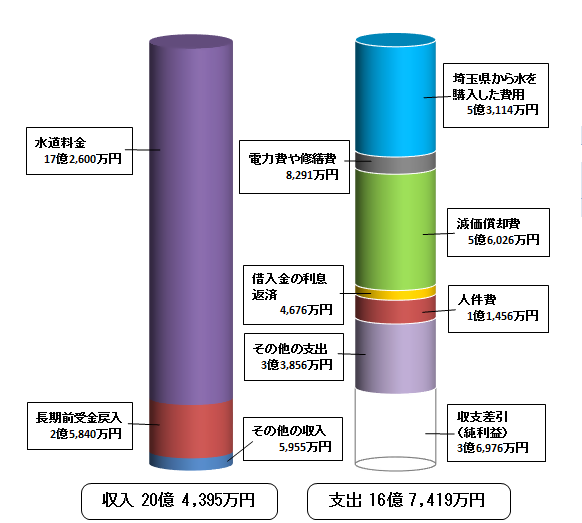 令和3年度収益的収支の画像