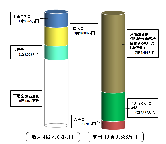 令和3年度資本的収支の画像