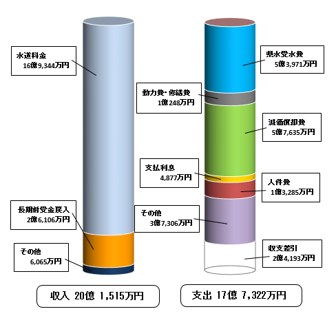 令和3年度年度収益的収支の棒グラフの画像