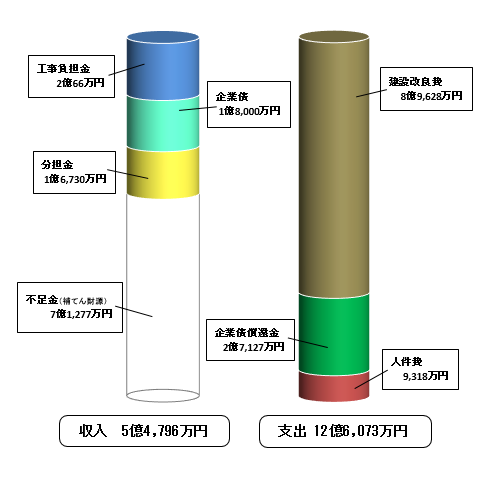 令和3年度年度資本的収支の棒グラフの画像