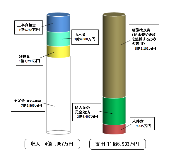 令和4年度年度資本的収支の棒グラフの画像