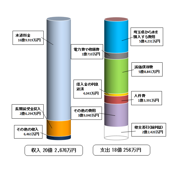 令和4年度年度収益的収支の棒グラフの画像