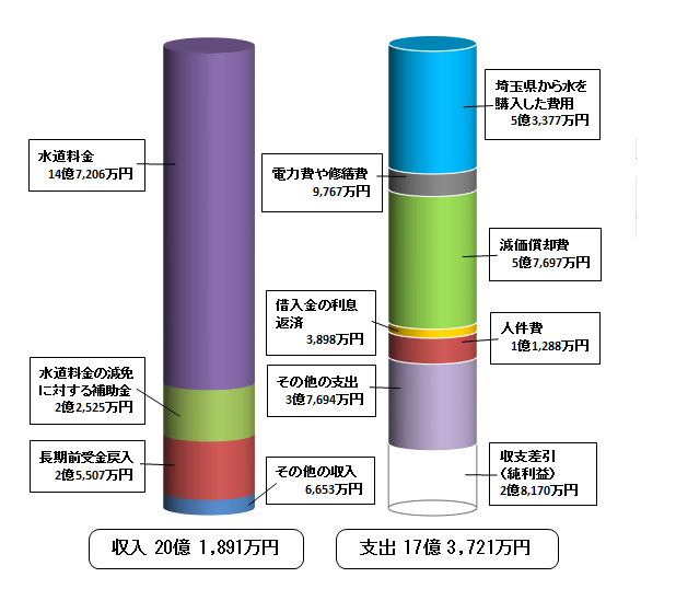 令和3年度収益的収支の画像