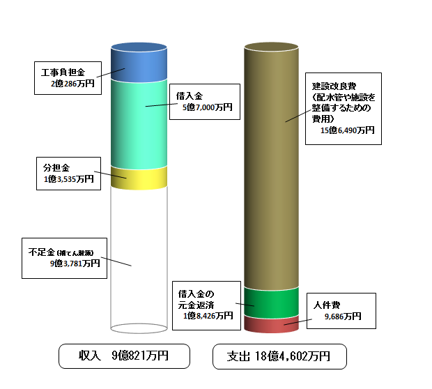 令和5年度年度資本的収支の棒グラフの画像