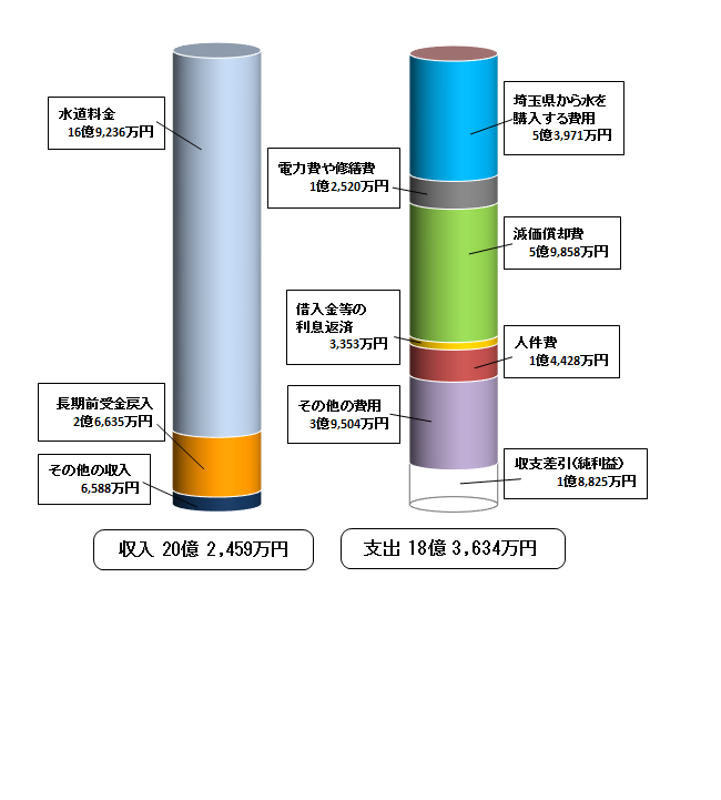 令和5年度年度収益的収支の棒グラフの画像