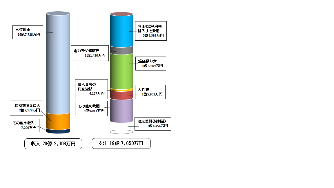 令和6年度年度収益的収支の棒グラフの画像