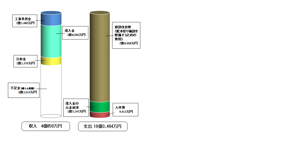 令和6年度年度資本的収支の棒グラフの画像