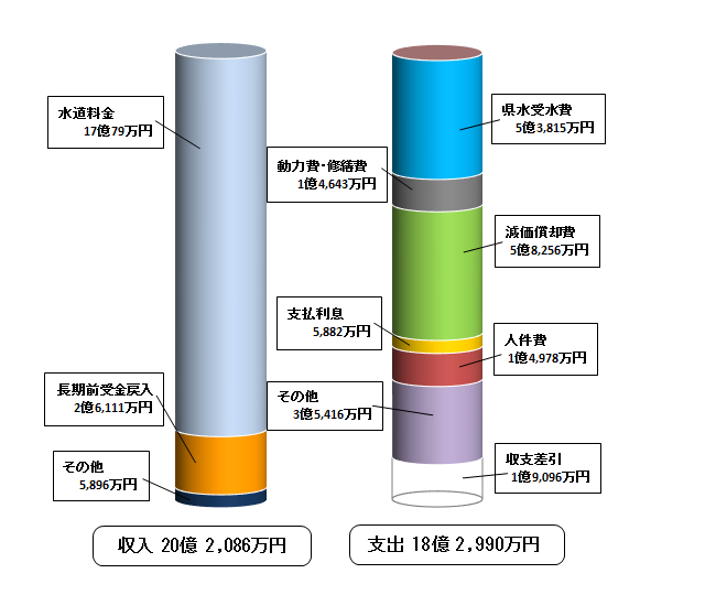 令和2年度年度収益的収支の棒グラフの画像