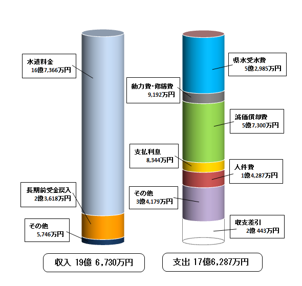 平成29年度収益的収支の棒グラフの画像