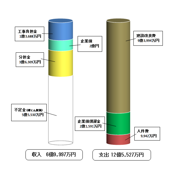 平成29年度資本的収支の棒グラフの画像