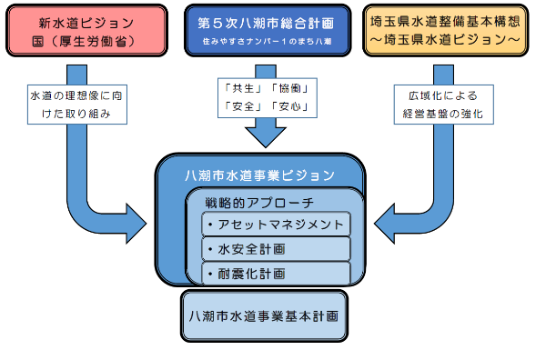 八潮市水道事業ビジョン策定方針の画像