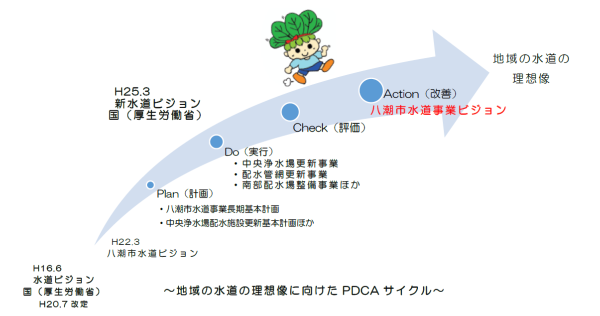 地域の水道の理想像に向けたPDCAサイクルの画像