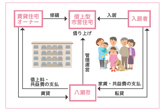 借上型市営住宅制度概要のイラスト